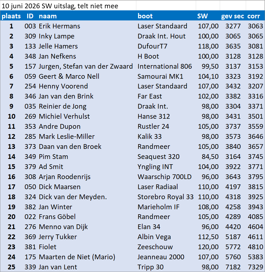 10-juni-2026-sw-score