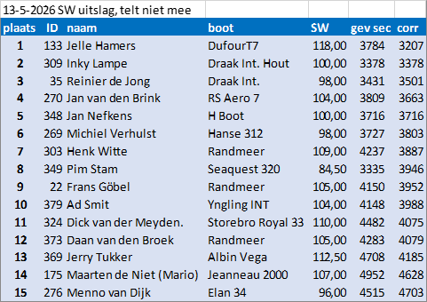 13-5-2026-sw-score